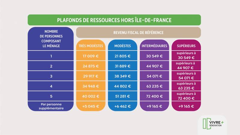 Les aides à la rénovation