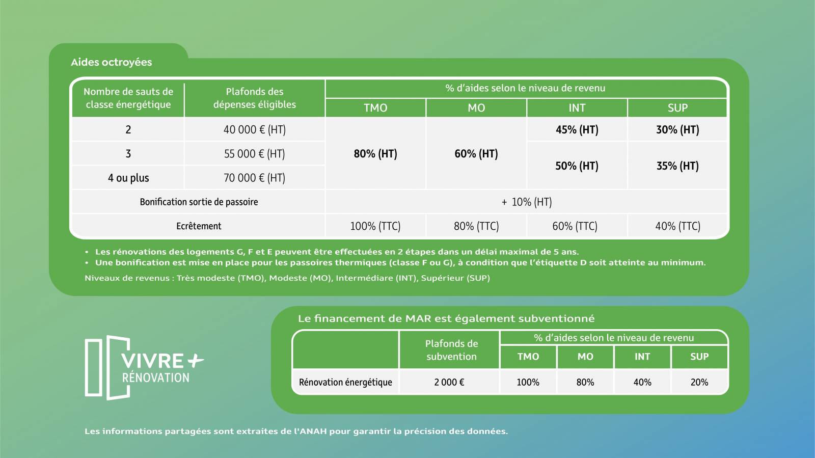 Les aides à la rénovation